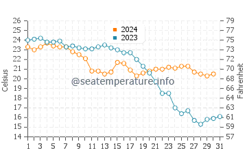 Cala de San Pedro water temp chart in October