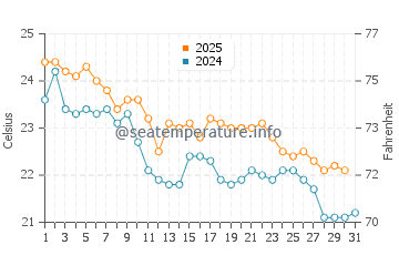 Temperatura vode u Cala del Moraig u listopadu