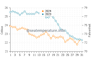 Cala en Porter water temp chart in October