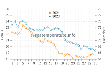 Temperatura del agua en Cala Estreta en octubre