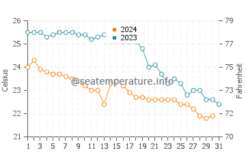 Cala Figuera water temp chart in October