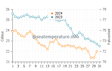 Wassertemperatur Cala Gat im Oktober