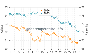 Wassertemperatur Cala Goloritzè im Oktober