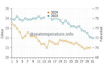 Wassertemperatur Cala Gonone im Oktober