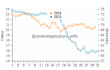 Cala Higuera water temp chart in October