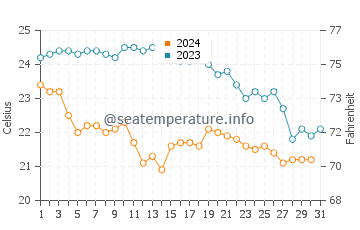 Wassertemperatur Cala Liberotto im Oktober