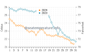 Cala Llonga water temp chart in October