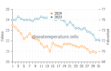 Températures de l'eau à Cala Luna en octobre