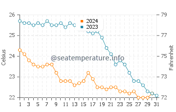 Cala Macarelleta water temp chart in October