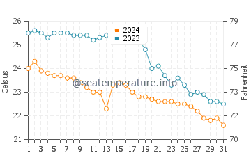 Cala Marcal water temp chart in October