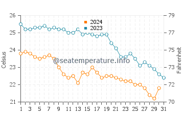 Temperature dell'acqua a Cala Mesquida ad ottobre