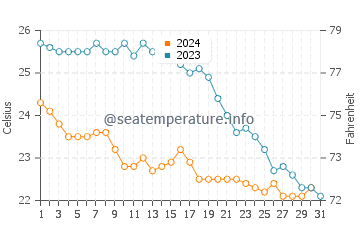 Cala Mitjana water temp chart in October