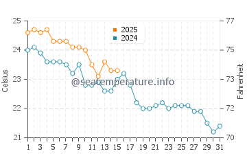 Cala Moli water temp chart in October