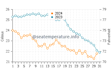 Cala Morell water temp chart in October