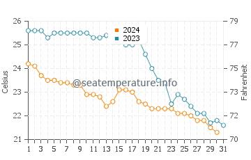 Cala Nova water temp chart in October