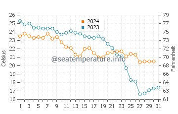 Cala Panizo water temp chart in October