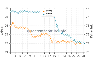 Températures de l'eau à Cala Pi en octobre