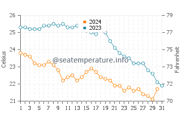 Cala Pilar water temp chart in October