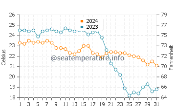Cala Reona water temp chart in October