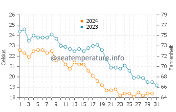 Cala Sa Conca water temp chart in October