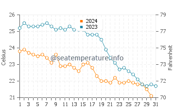 Cala Salada water temp chart in October