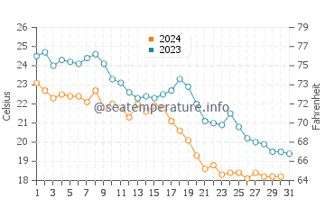 Cala Salions water temp chart in October