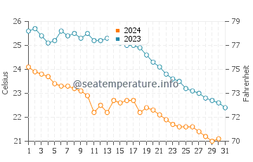 Cala San Vicente water temp chart in October