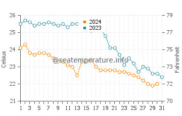 Temperatura del agua en Cala Santanyí en octubre
