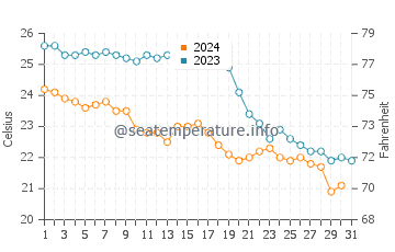 Cala Saona water temp chart in October