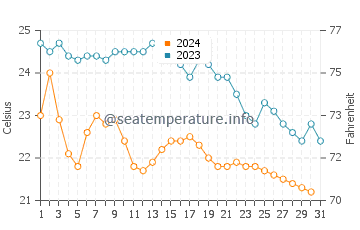 Wassertemperatur Cala Sinzias im Oktober