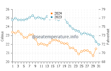 Cala Tirant water temp chart in October