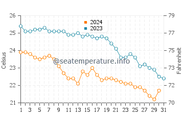 Cala Torta water temp chart in October