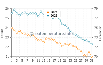 Cala Tuent water temp chart in October