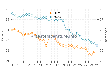 Cala Varques water temp chart in October