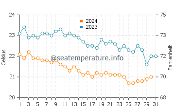 Températures de l'eau à Cala Violina en octobre