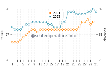 Temperature dell'acqua a Calabar ad ottobre