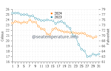 Calabardina water temp chart in October