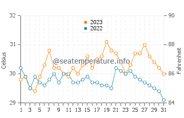 Calachuchi water temp chart in October