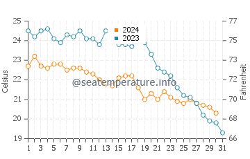 Calafat water temp chart in October
