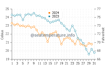 Calafell water temp chart in October