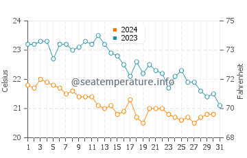 Wassertemperatur Calafuria im Oktober