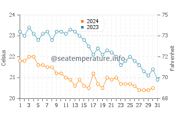 Wassertemperatur Calambrone im Oktober