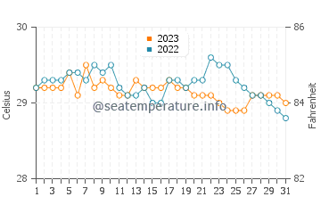 Calapan water temp chart in October