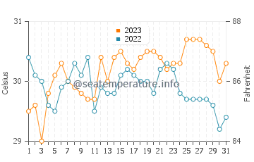 Calape water temp chart in October