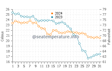 Calarreona water temp chart in October