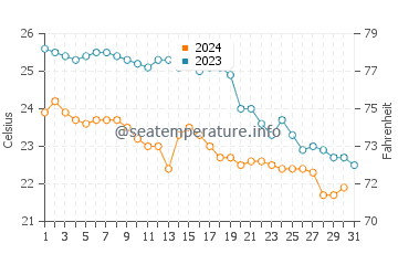 Calas de Mallorca water temp chart in October