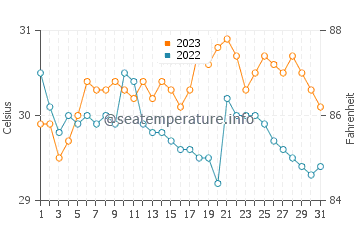 Calbayog City water temp chart in October