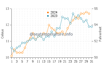 Temperature dell'acqua a Calbuco ad ottobre
