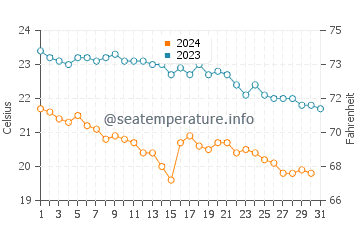 Wassertemperatur Calcatoggio im Oktober