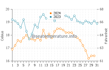 Caldas da Rainha water temp chart in October